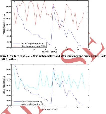 Figure 8: Voltage profile of 33bus system before and after implementing crude Monte Carlo  (CMC) method