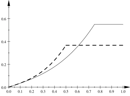 Figure 1: The eﬀect of y1 on β∗2 (θ, y1) for N = 4 and Λ = 12 with θ distributed uniformly on [0, 1].