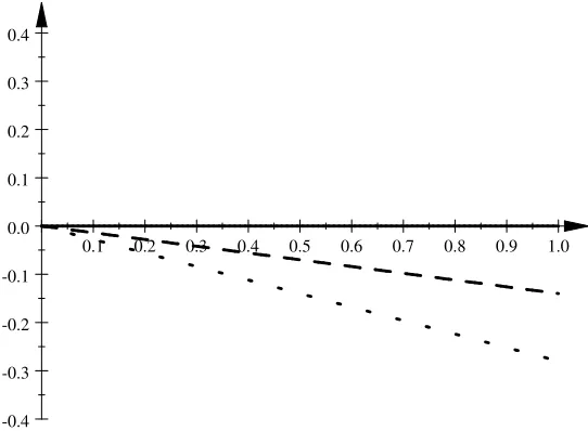 Figure 2: Eand [p2|p1] − p1 as a function of y1 for three diﬀerent values of Λ (0, 12, 1) when N = 4 θ is distributed uniformly on [0, 1]