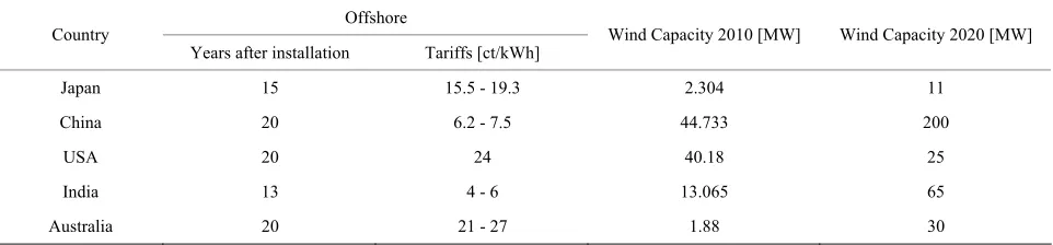 Table 10. Feed-in-tariff for wind energy installed and planned capacities in some countries in the world [1-24]
