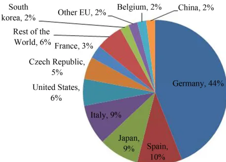Figure 12. PV-capacity, top 10 countries, 2010 [22]. 