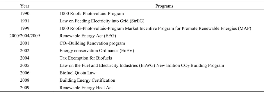 Table 1. German support programs for renewable energies [1]. 