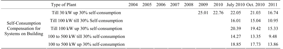 Table 3. Current price for owners of photovoltaic systems [3]. 