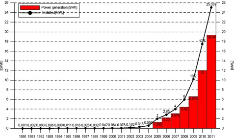 Figure 1. Evolution of electricity generation and installed capacity of photovoltaic systems in Germany [4]