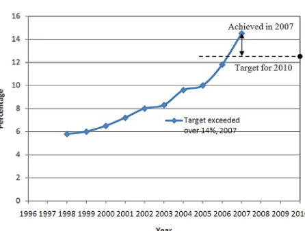 Figure 6. Fixed target for electricity from renewable energy sources in Germany [15].  
