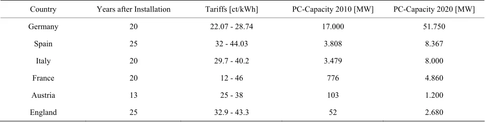 Table 9. Feed-in-tariff for photovoltaics, installed and planned capacities in some countries in the world [1-24]
