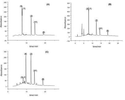 Figure 2. HPLC chromatograms of dyebaths prepared by extracting roots of different Rubia tinctorum varieties at 90 °C 