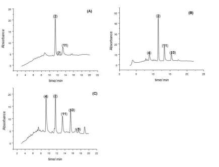 Table 2. Compounds identified by HPLC-DAD and LC-MS analysis of madder roots. 