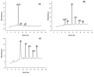 Figure 6. HPLC chromatograms of wool dyed with extracts of roots of different Rubia tinctorum varieties, extracted 