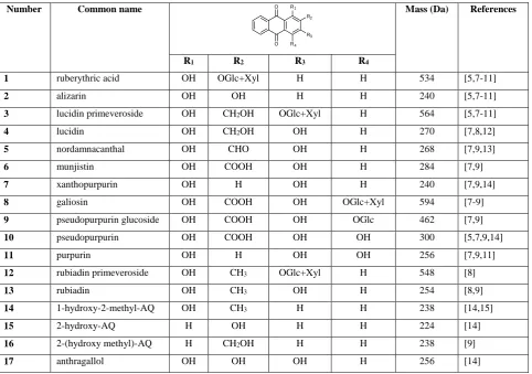 Table 1. Anthraquinone derivatives observed in the roots of Rubia tinctorum L.  