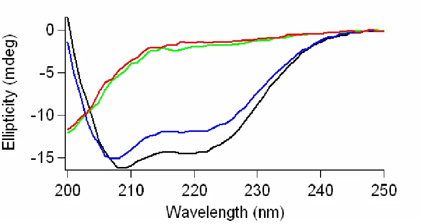 Figure 1.3.  The CD signal for wild-type α-syn in 20 mM NaPi buffer (red), 31 mM 