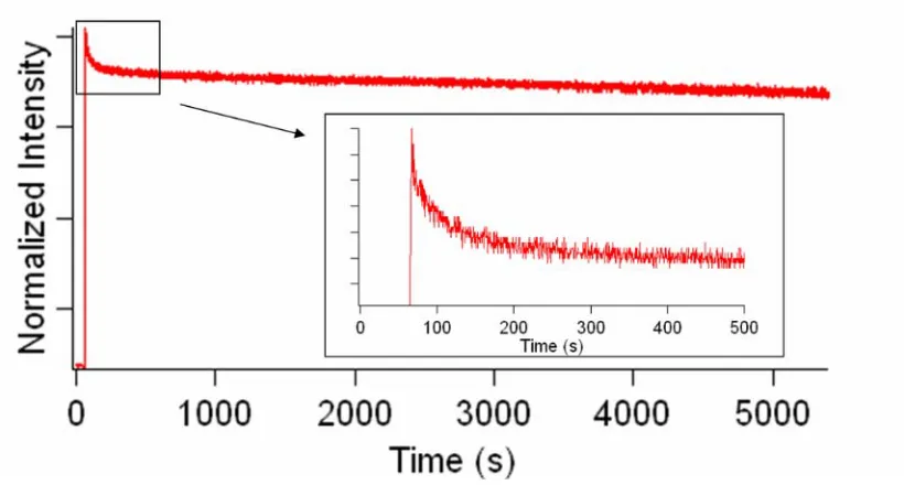 Figure 1.5.  Steady-state fluorescence of Trp4 inserting into 1:1 POPC:POPA SUVs 