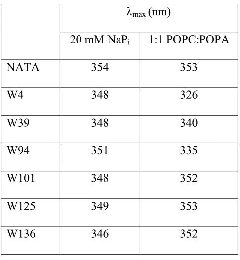 Table 2.1.  Fluorescence maxima of NATA and α-syn mutants in the presence of 