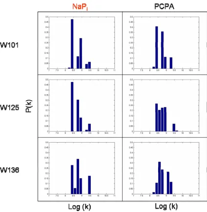 Figure 2.4.  Distributions of tryptophan decay rate constants (k) for W101 (top), 