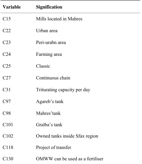 Table 1. List of different variable used on PCA. 
