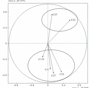 Figure 4. Factorial distribution on the variable space on the plan 1 × 2. 