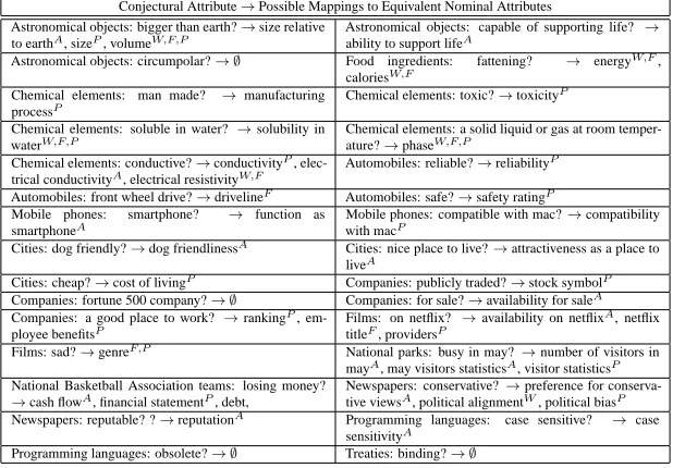 Table 8: Examples of mappings from conjectural attributes to their equivalent nominal attributes,if any