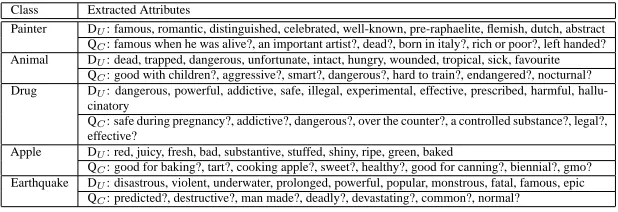 Table 9: Comparison between unary attributes (DUAnimals) extracted from documents as describedin (Van Durme et al., 2008), and conjectural attributes (QC) extracted from queries as describedin the current paper