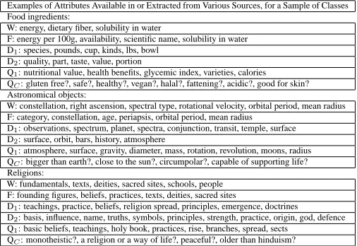 Table 1: Examples of attributes already explicitly encoded in human-compiled knowledge re-sources (W=Wikipedia; F=Freebase) or extracted by various methods from text
