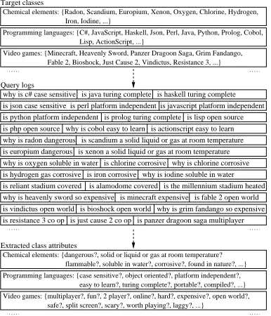 Figure 1: Overview of extraction of conjectural attributes from Web search queries