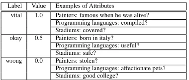 Table 4: Correctness labels manually assigned to attributes extracted for various classes