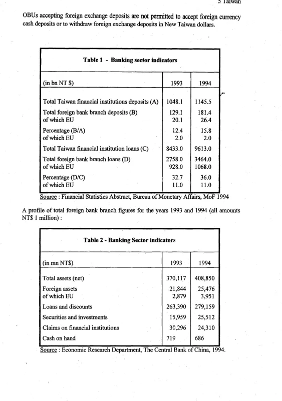 Table 1 - Banking sector indicators 
