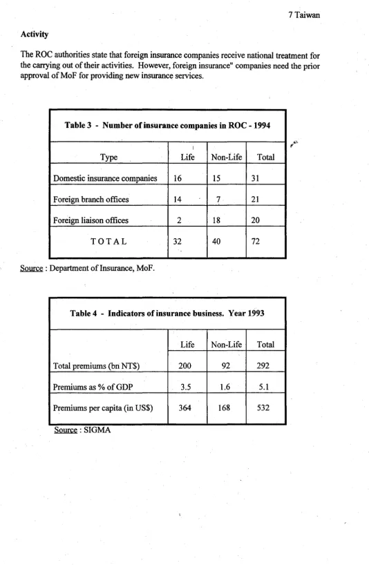 Table 3 - Number of insurance companies in ROC - 1994 
