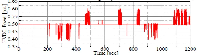 TABLE V: MAXIMUM DEVIATION AND STANDARD DEVIATION OF SYSTEM FREQUENCY  