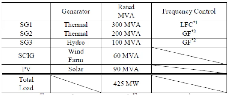 Table I: Conditions Of Each Generator   