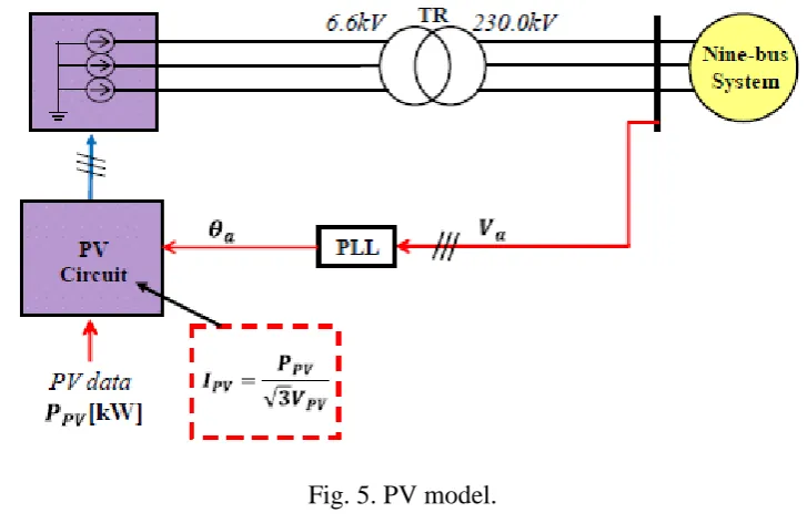 Table II. The governor operating margin is set to ± 5% of the governor rated output. Thermal generator speed governor model 