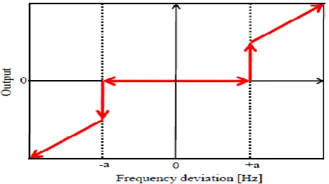 Fig. 10. Frequency control system with dead band by HVDC. 