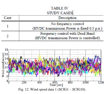 Fig. 12. Wind speed data 1 (SCIG1 – SCIG10). 