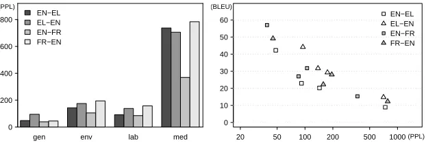 Figure 1: Perplexity (PPL) of the source side of the test sets given the language models trainedon the source side of the training sets (left)