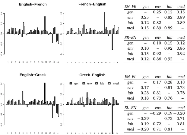 Figure 2: Visualization of model weights of the four systems in the twelve evaluation scenarios;the black bars refer to model weights of the systems tuned on general-domain (gen) developmentsets while the grey bars refer to the model weights of the systems