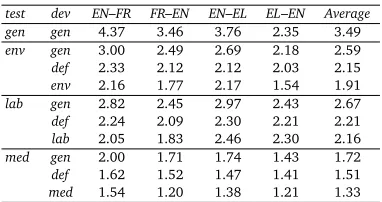 Table 4: Average phrase lengths in translations of all test sets (in all directions) by systemstuned on general (gen) and speciﬁc domains (env, lab, med) and with the default weights (def).