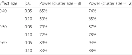 Table 3 Anticipated power for a range of effect sizes acrossoutcome measures with six clusters per arm, not accounting forlosses to follow-up