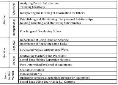 Table 2 O*NET Variables Included in the Task Indices 