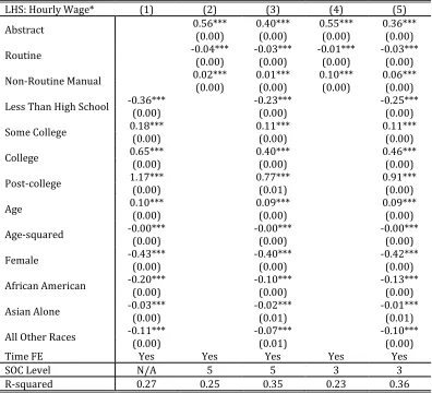 Table 4 Pooled Regression of Standardized Hourly Wage on 