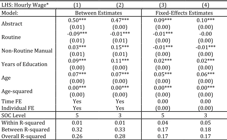 Table 5 Between and Within Effects Regressions of Standardized Hourly Wage on 