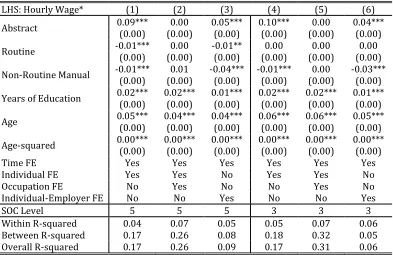 Table 6 Fixed-Effects Regressions of Standardized Hourly Wage on 