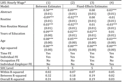 Table 7 Fixed-Effects Regressions of Standardized Hourly Wage on 