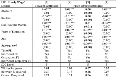Table 8 Fixed-Effects Regressions of Standardized Hourly Wage on O*NET Task Indices with Cobb-Douglas Weights  