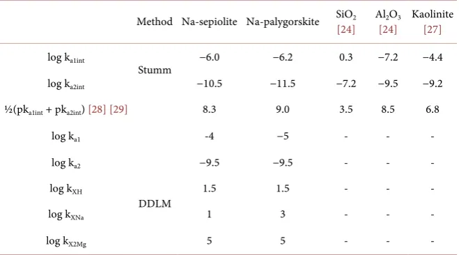 Table 2. Deprotonation constants for Na-sepiolite and Na-palygorskite by Stumm and DDLM methods