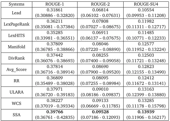 Table 1: Overall performance comparison on DUC2004