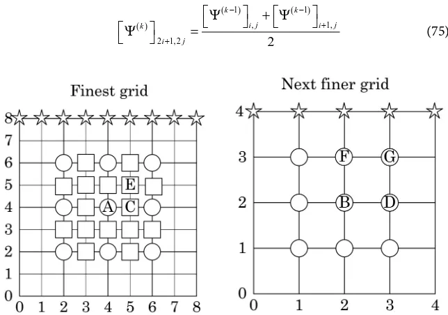 Figure 2. Schematic of two-level grids used for illustrating the injection and prolongation tion operation.operations
