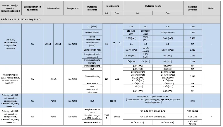 Table 4a � No PLND vs Any PLND 