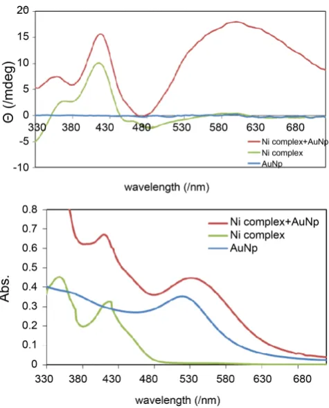 Figure 2. CD and electronic spectra of the systems of AuNP and 1a. Plasmon-induced is observed to 550 nm