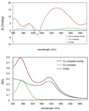 Figure 3. CD and electronic spectra of the systems of AuNP and 1b. Plas-mon-induced is observed to 550 nm