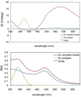 Figure 5. [Left] Calculated electric dipole moments (blue arrows in similar direction with slightly different magnitudes) for compound 1a, 1b and 1c of optimized structures
