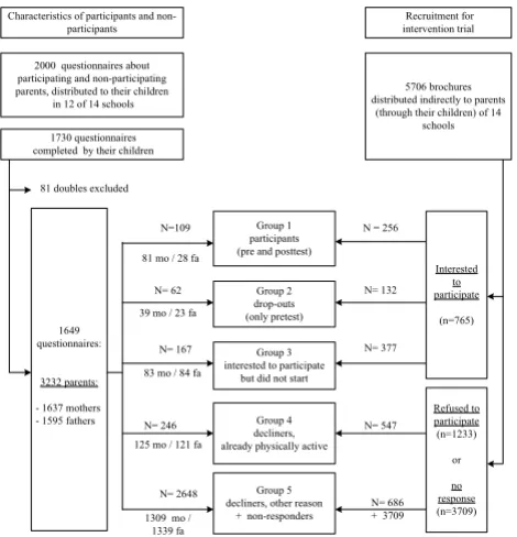 Figure 1Schematic overview of the study sampleSchematic overview of the study sample. Study groups based on whether parents showed their interest in the interven-